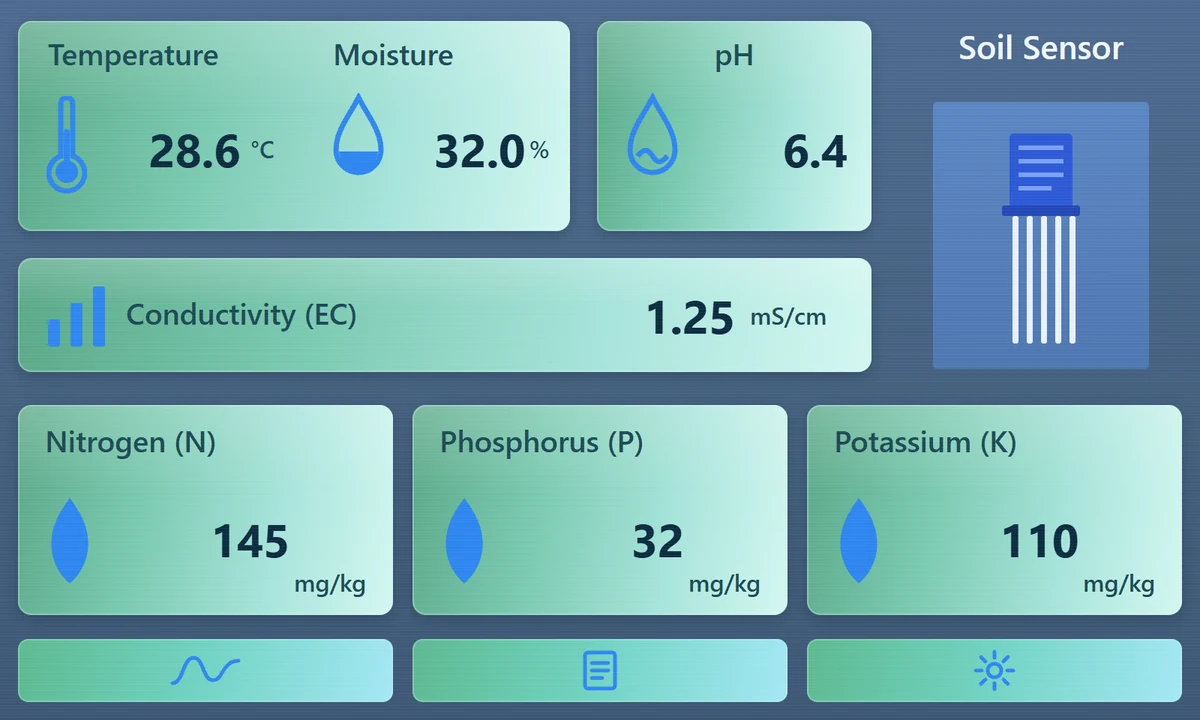 The tester's screen layout with seven example readings: temperature 28.6 °C, moisture 32.0%, pH 6.4, conductivity 1.25 mS/cm, and nitrogen 145, phosphorus 32 and potassium 110 mg/kg